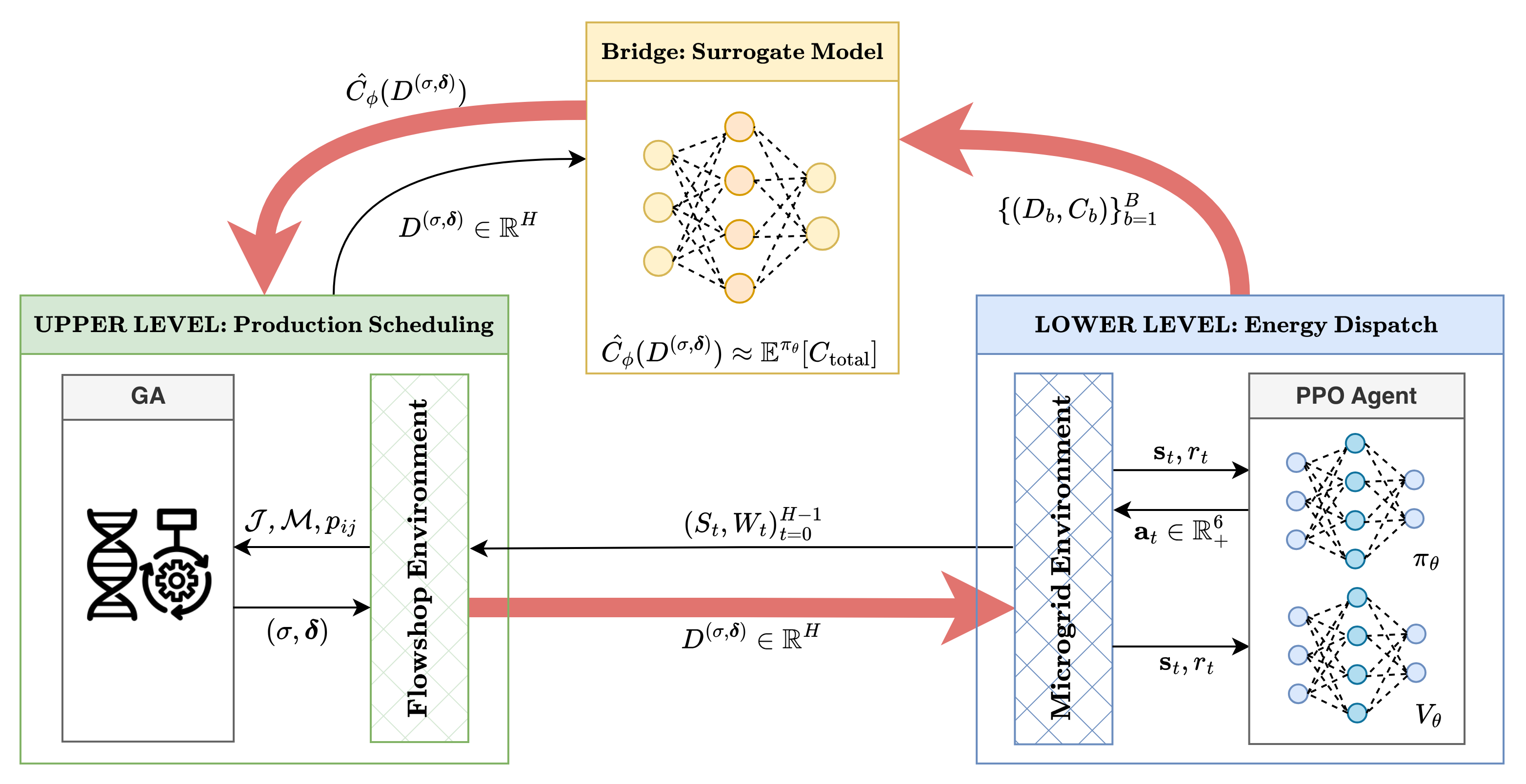 Bilevel Flowshop-Microgrid Optimization - Jiali Zhang